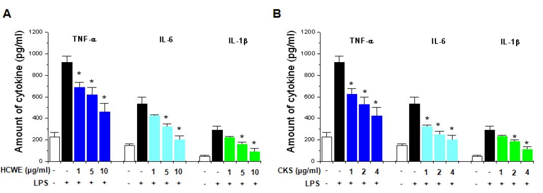 Effects of HCWE and CKS on macrophage-related cytokine production in NR8383 cells.