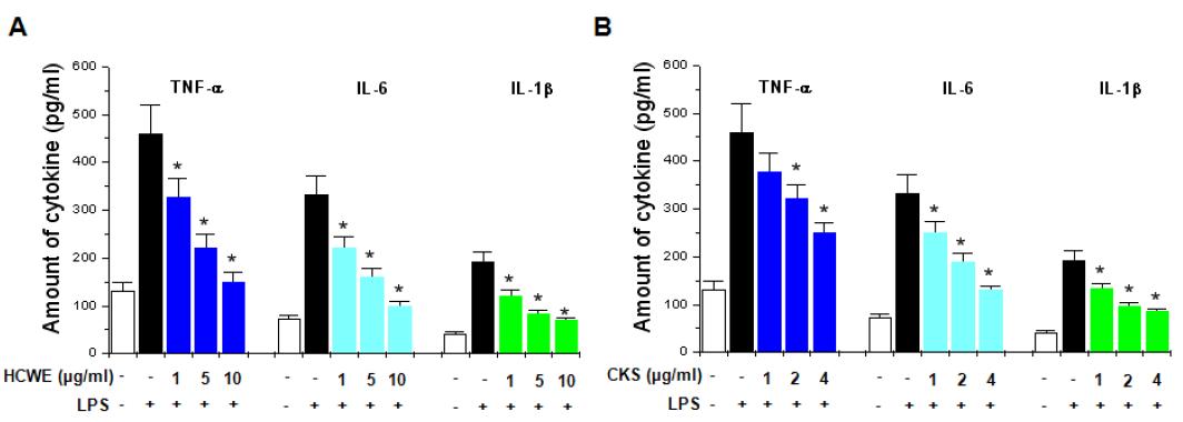 Effects of HCWE and CKS on macrophage-related cytokine production in HacaT cells.