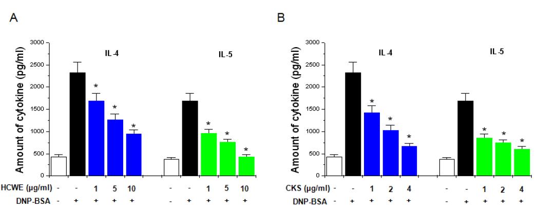 Effects of HCWE and CKS on immune related cytokines production in RBL-2H3 cells.