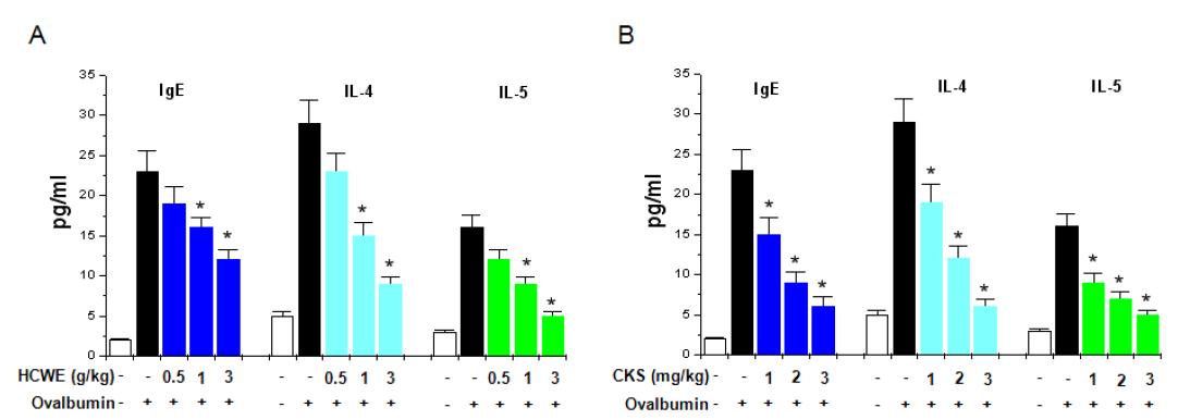 Effects of HCWE and CKS on IgE and immune related cytokines production in mouse serum.