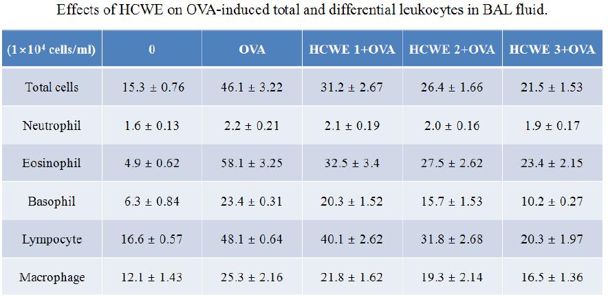 Effect of HCWE on OVA-induced leukocytes of sensitized and challenged mice.