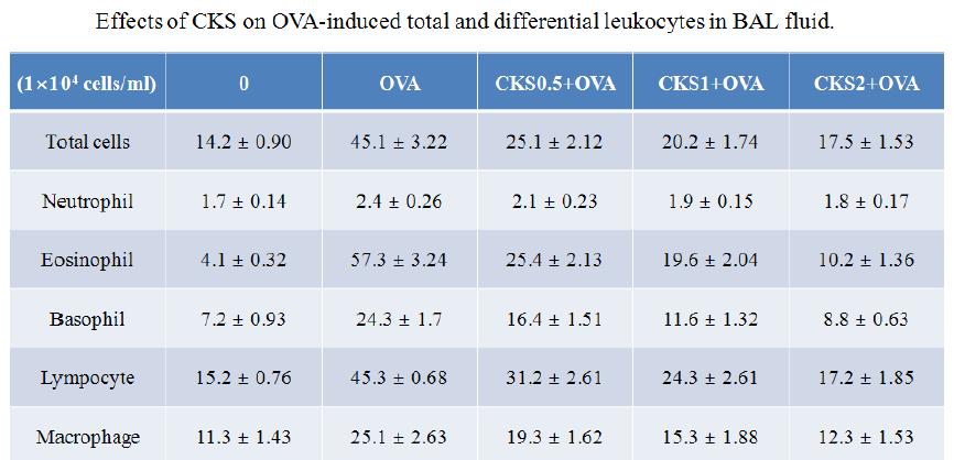 Effect of CKS on OVA-induced leukocytes of sensitized and challenged mice.