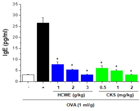 Effect of HCWE and CKS on IgE level in BAL fluid of sensitized and challenged mice.