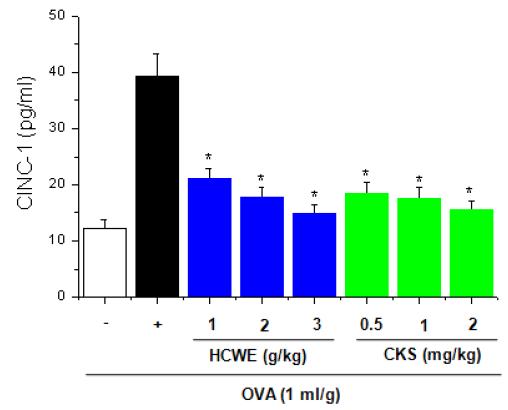 Effect of HCWE and CKS on CINC-1 level in BAL fluid of sensitized and challenged mice.