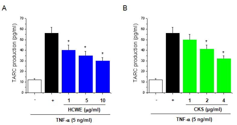 Effect of HCWE and CKS on TARC production in HaCaT cells.