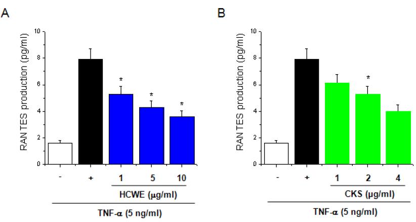 Effect of HCWE and CKS on RANTES production in HaCaT cells.