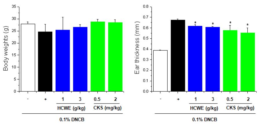 Effect of HCWE and CKS on DNCB-induced body weight and ear thickness of Nc/Nga mice.