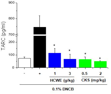 Effects of HCWE and CKS on the serum TARC levels in DNCB-applied Nc/Nga mice.