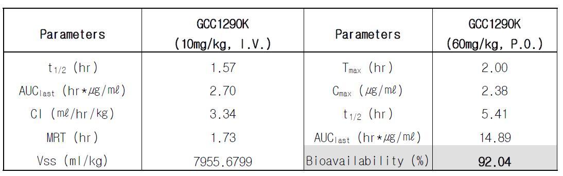 랫드에서의 'GCC1290K'의 정맥(10mg/kg, i.v.) 및 경구 (60mg/kg, p.o.) 투여시 약 동력학적 물성 비교