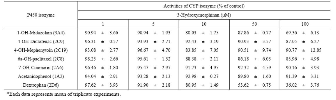 CYP 450 효소 억제시험