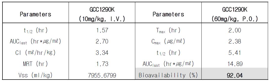 랫드에서의 'GCC1290K'의 정맥(10mg/kg, i.v.) 및 경구 (60mg/kg, p.o.) 투여시 약동력학적 물성 비교
