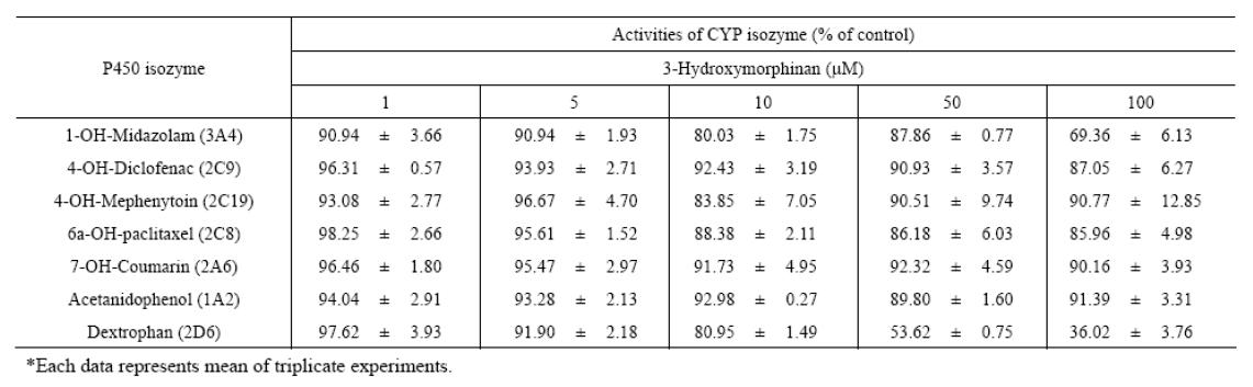 CYP 450 효소 억제시험