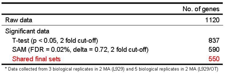 T test와 SAM analysis통해 550개의 유전자들이 통계학적으로 유의성있게 발현되는 것을 확인함.