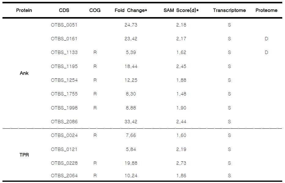 SAM calculation for gene expression profiling within fibroblasts.