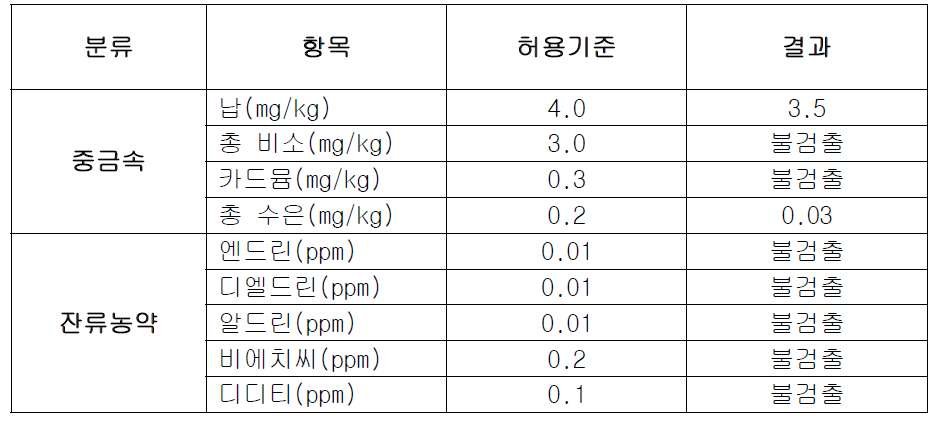 원재료(애엽)의 유해물질 기준 및 시험 결과