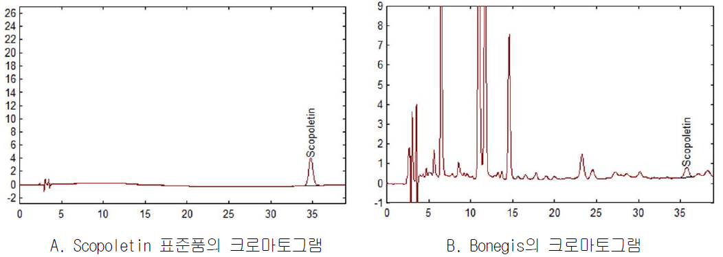 표준품(A) 및 Bonegis(B)의 크로마토그램