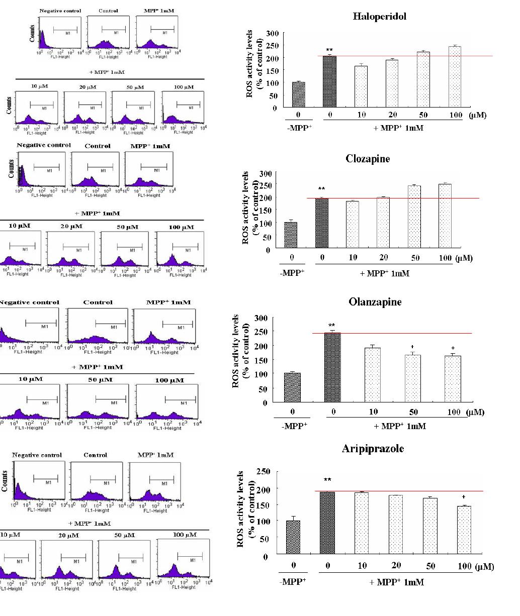 The effect of antipsychotics on MPP-induced ROS activity of in PC12 cells.