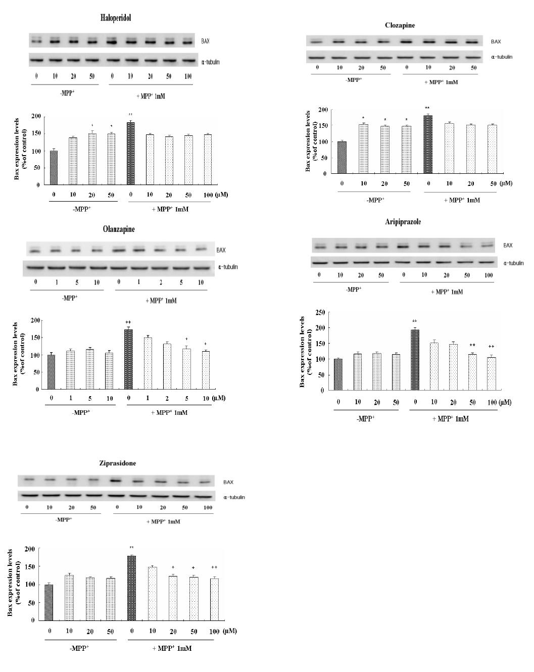 The effects of antipsychotics on MPP+-induced of Bax levels in PC12 cells.