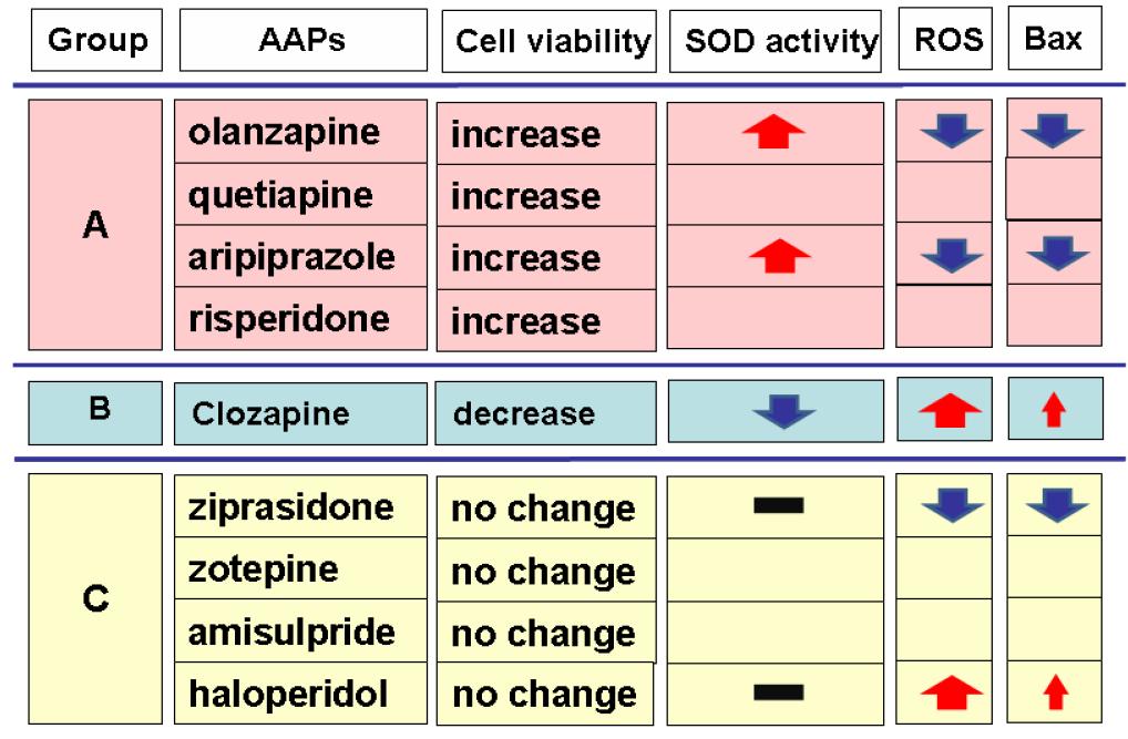 PC12세포주에서 MPP+ 독성으로 인한 세포사멸로부터 항정신병약물의 작용기전