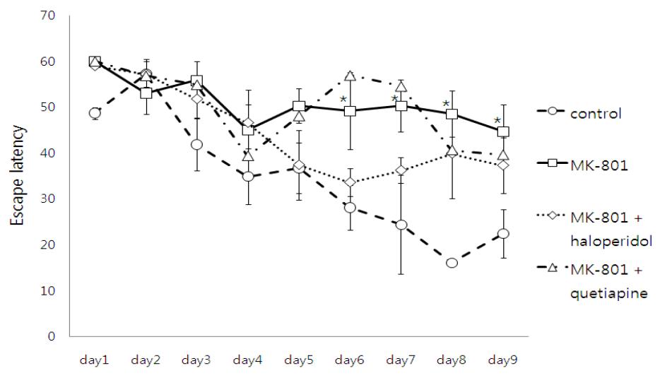 The effect of quetiapine and haloperidol on MK-801-induced memory impairmentin the Morris water maze test.