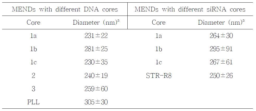 Characterization of different MENDs prepared using different DNA orsiRNA cores