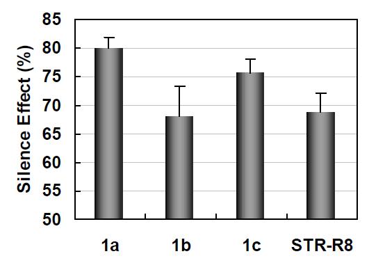 Silencing effect of different MENDs prepared using different siRNAcondensed cores.