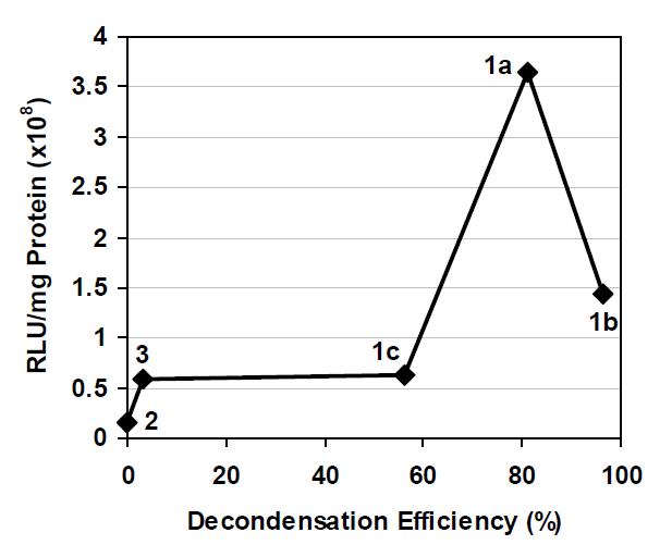 Relation between de-condensation efficiency and transfection activitiesDe-condensation efficiency of different cores was plotted against transfection activities of different MENDs