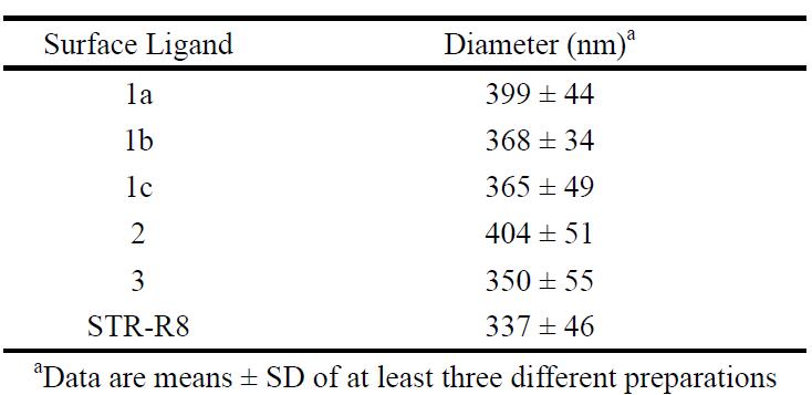 Characterization of different MENDs prepared using PLL/DNA coresand modified with different surface ligands