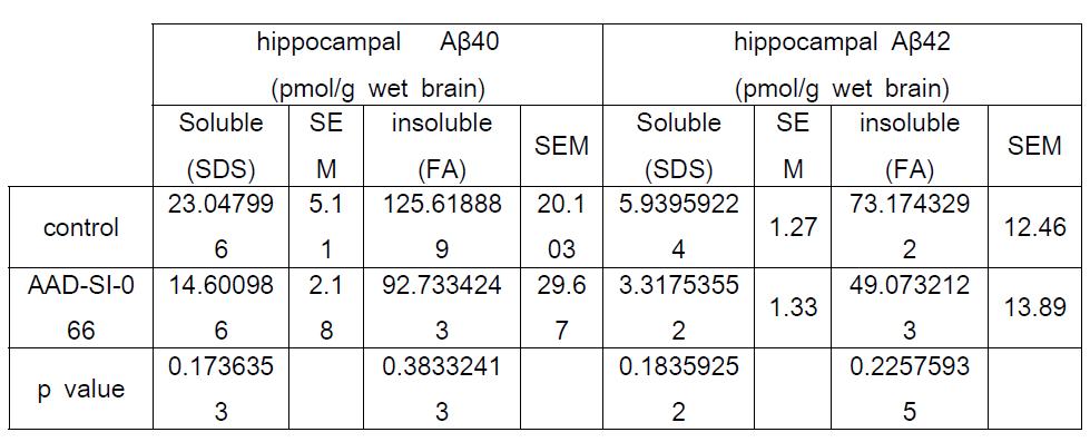 Aβ level Measurements in Tg2576 mice