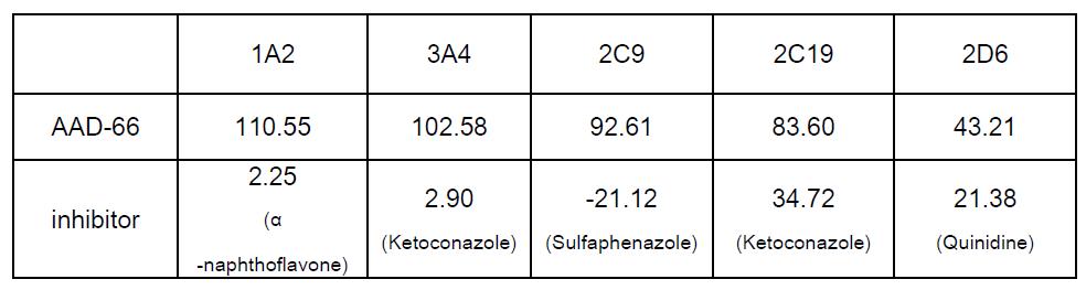 % CYP activity of AAD-66 at 10 μM