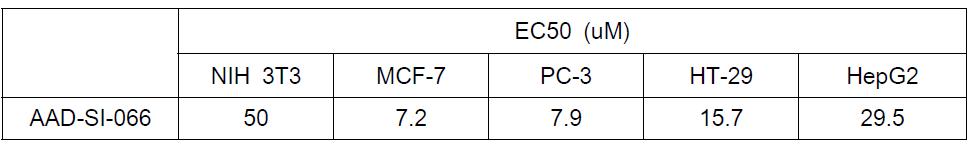 Cell toxicity in various cell lines