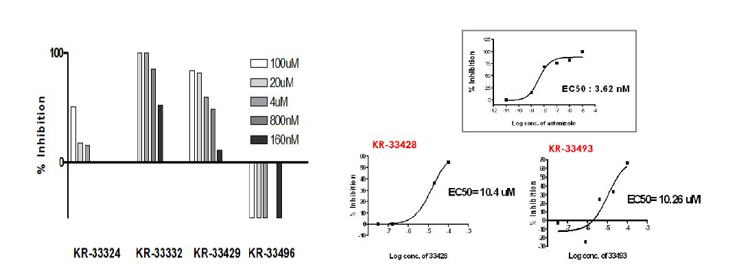 4종의 lead 화합물 acid form들의 hERG binding assay