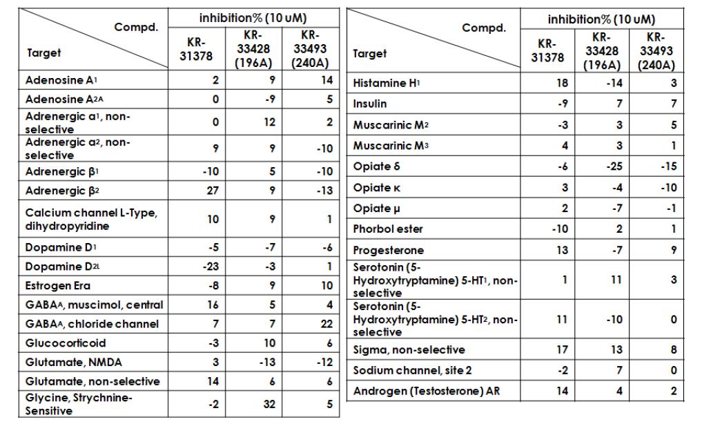 화합물의 off-target protein profiling 분석