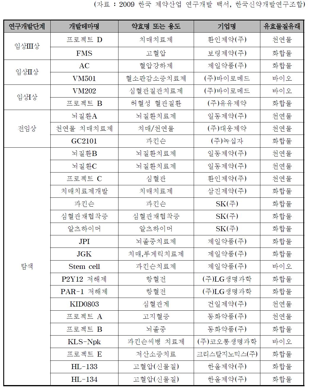 국내 연구 개발 중인 혈관질환 신약 Pipeline 현황