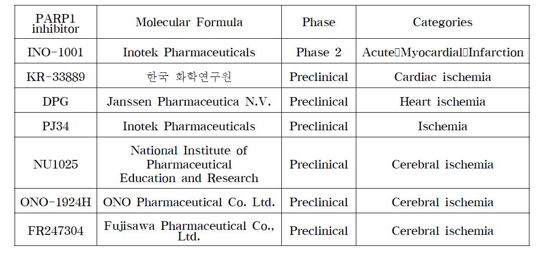 현재 개발 중인 PARP1 혈관질환 저해제