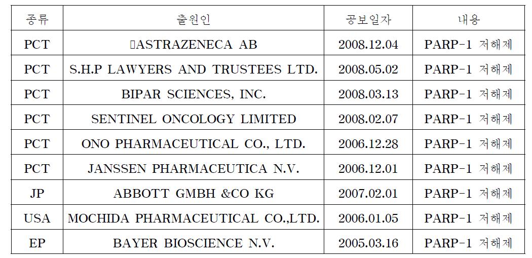 PARP1 관련 특허