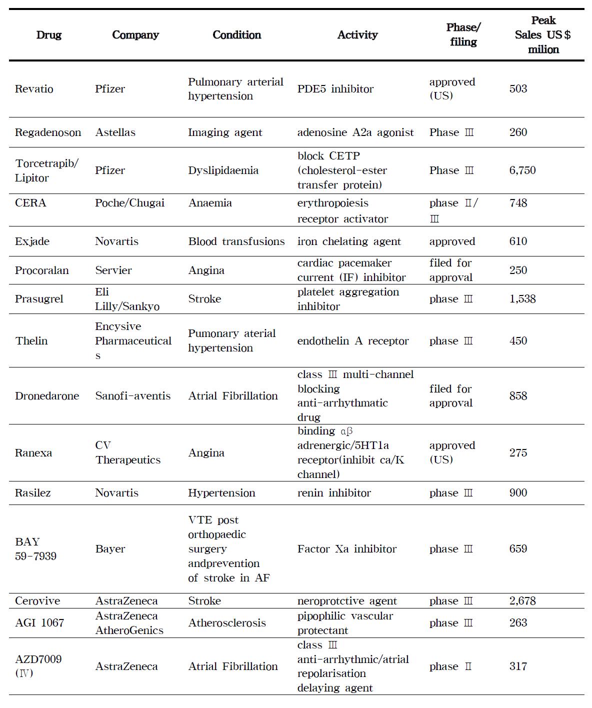 2010년 출시가능한 혈관계 질환 치료제