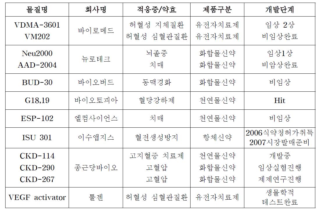 국내 벤처기업의 허혈성 질환 치료제 개발 현황