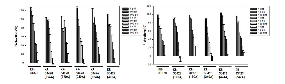 Lead 화합물 acid form들의 rat primary cardiac myocytes 와 neuronalcells 에서의 허혈성 세포사 보호농도