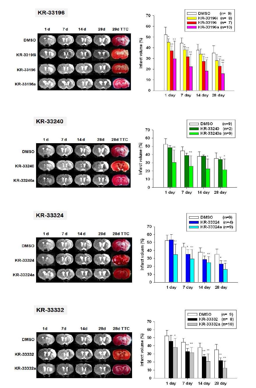 뇌졸중동물모델에서 각 acid compounds에 의한 뇌경색부피 개선효과
