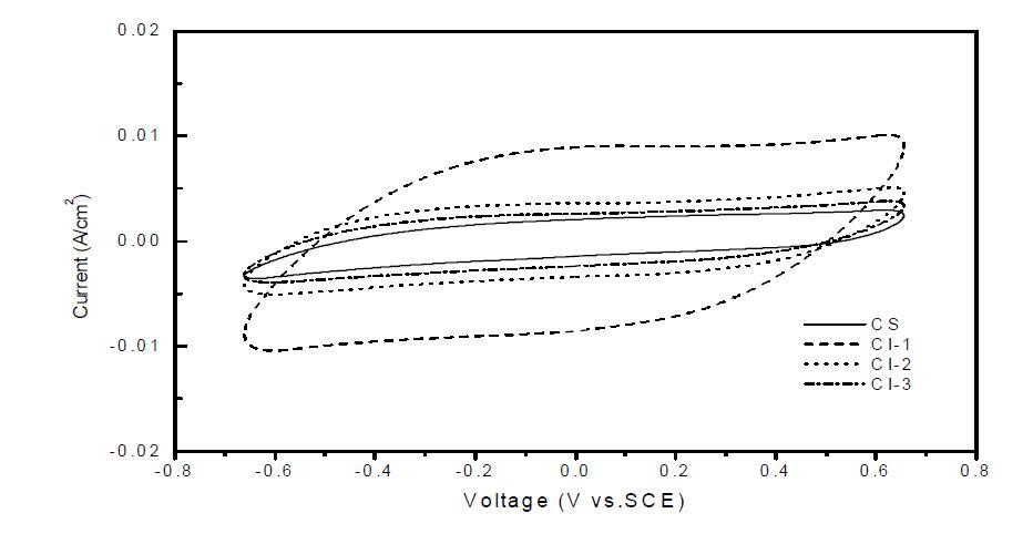 CS, CI-1, CI-2, 및 CI-3 전극의 CV(0.5 M NaCl, 주사속도 2 mV/s)