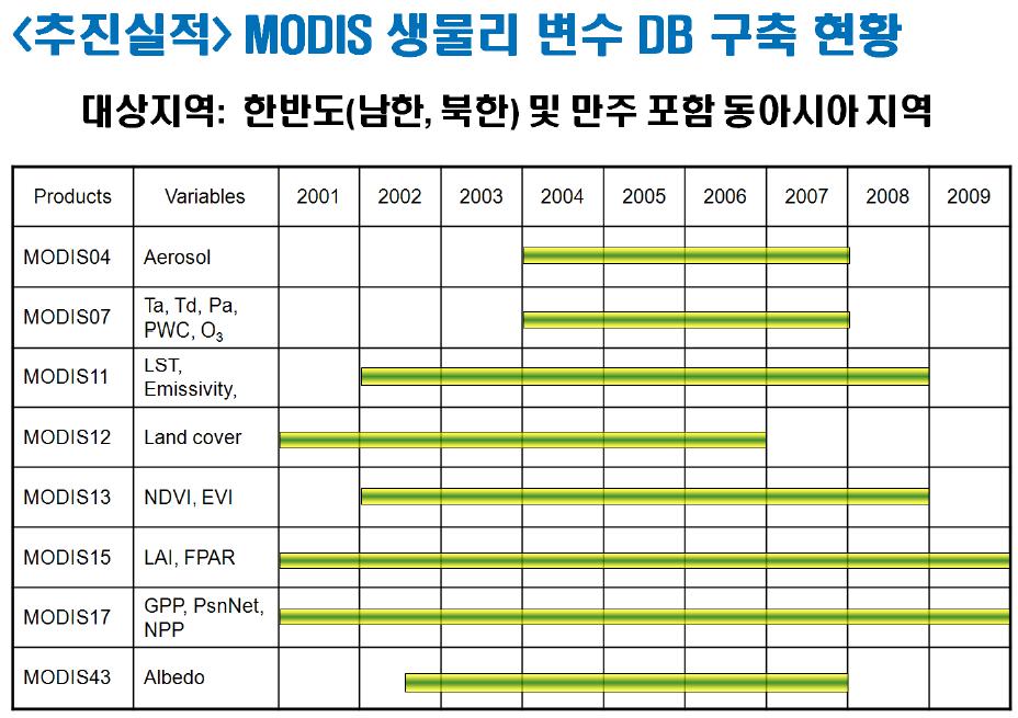 북한의 육상 생물리변수 구축을 위한 MODIS 입력 자료 구축 현황