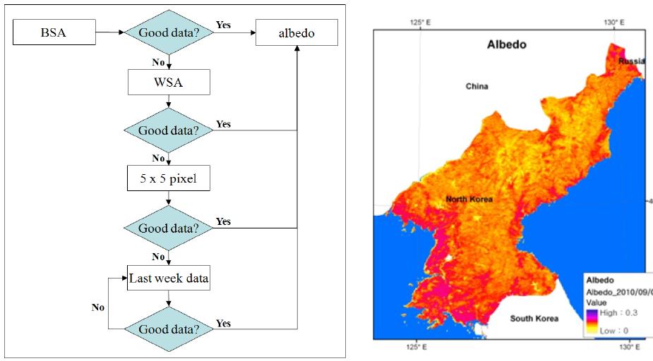MODIS43B3 알베도 자료의 빈자료를 채우기 위한 방법(좌)과 북한 전역에 대한 알베도 지도(우)