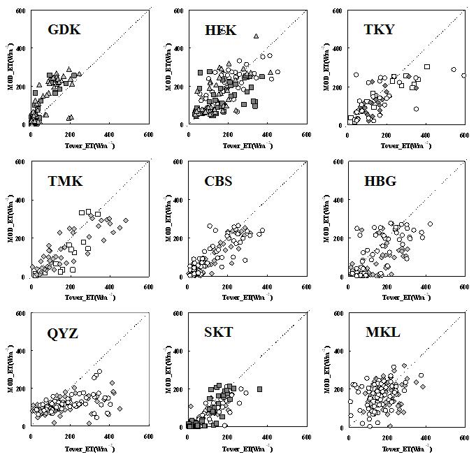 MODIS 기반의 순간 증발산(instantaneous ET, W m )과 플럭스 타워 관측 자료와의 비교