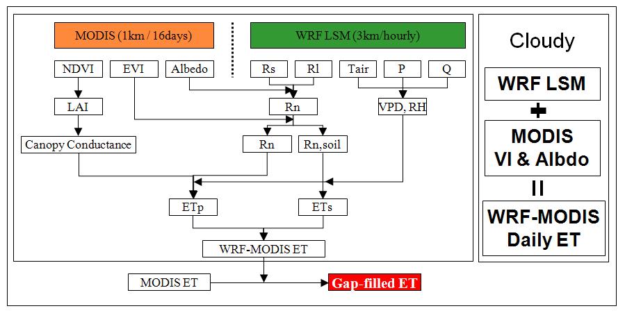 WRF-LSM 기상 입력 자료와 MODIS 육상 자료를 이용하여 증발산을 추정하기 위한 흐름도