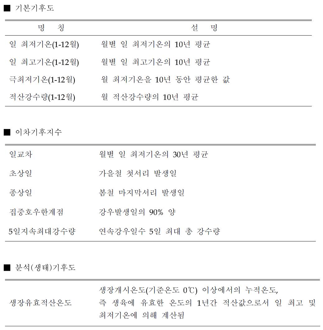 북한지역 상세기후시나리오 설명