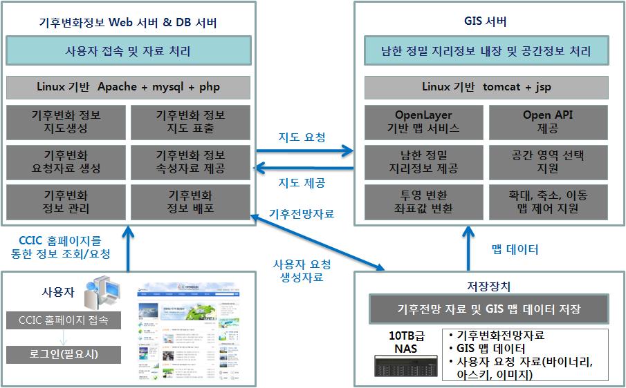 기후변화 예측정보 제공시스템의 구성