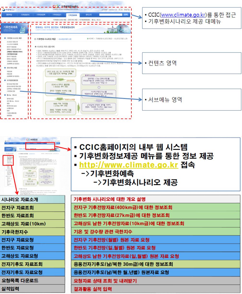 기후변화 예측정보 제공시스템의 세 개의 논리적인 프레임으로 구성되어 있는 사용자화면 인터페이스(UI).