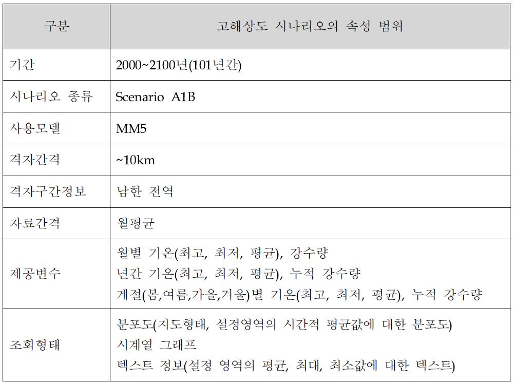 고해상도 시나리오의 속성