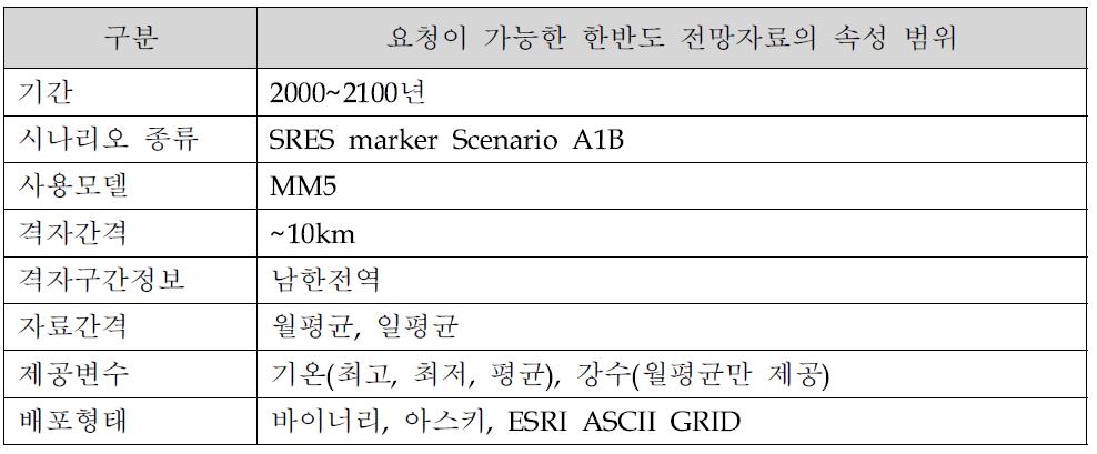 고해상도 기후시나리오 요청 속성